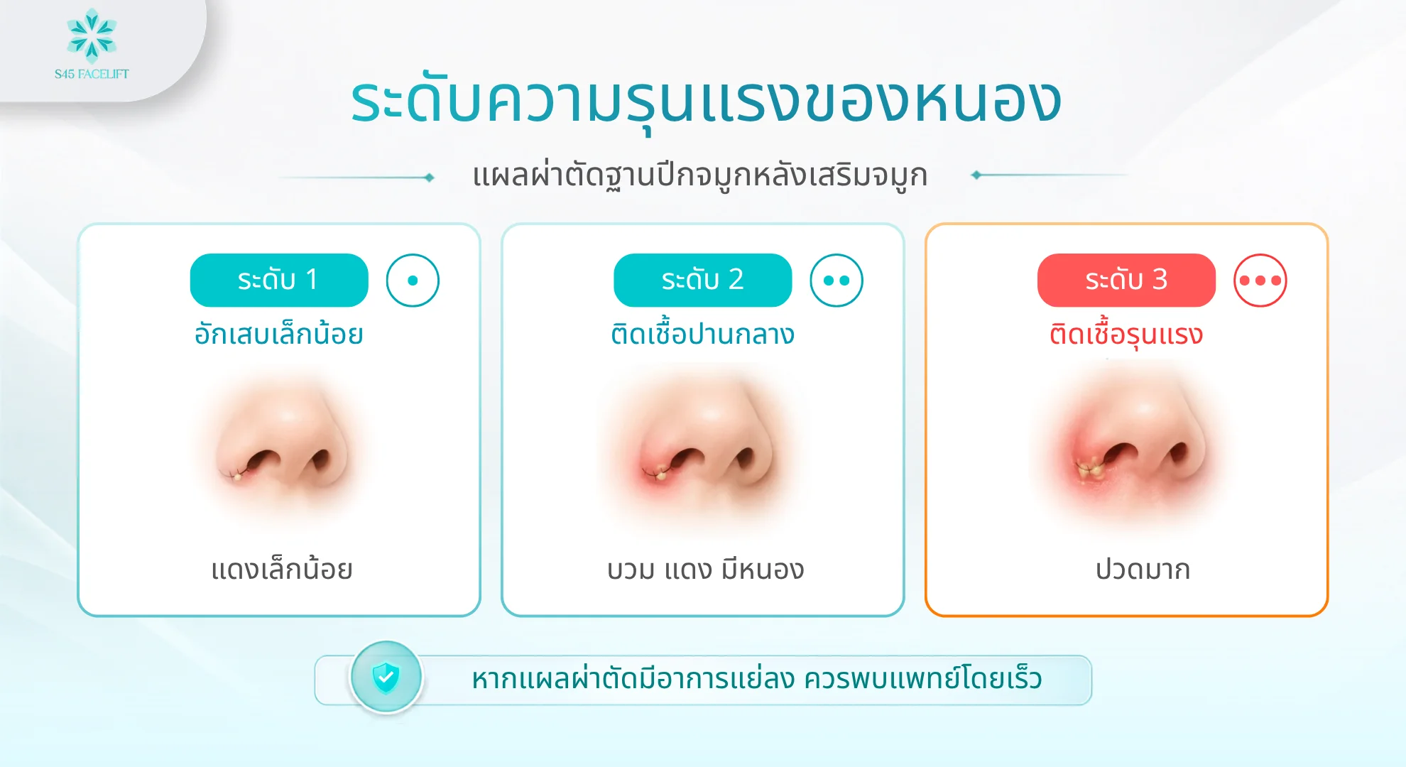 แผลตัดปีกจมูกเป็นหนอง ระดับความรุนแรง