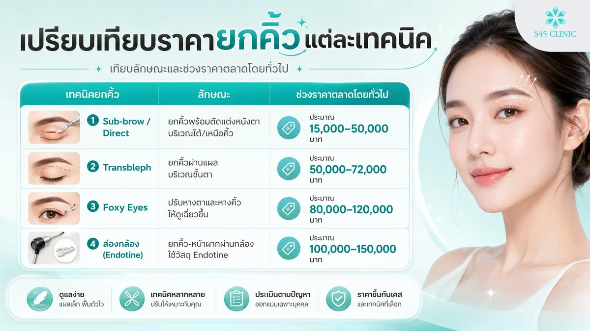 เปรียบเทียบช่วงราคายกคิ้วแต่ละเทคนิค Sub-brow Transbleph Foxy และส่องกล้อง