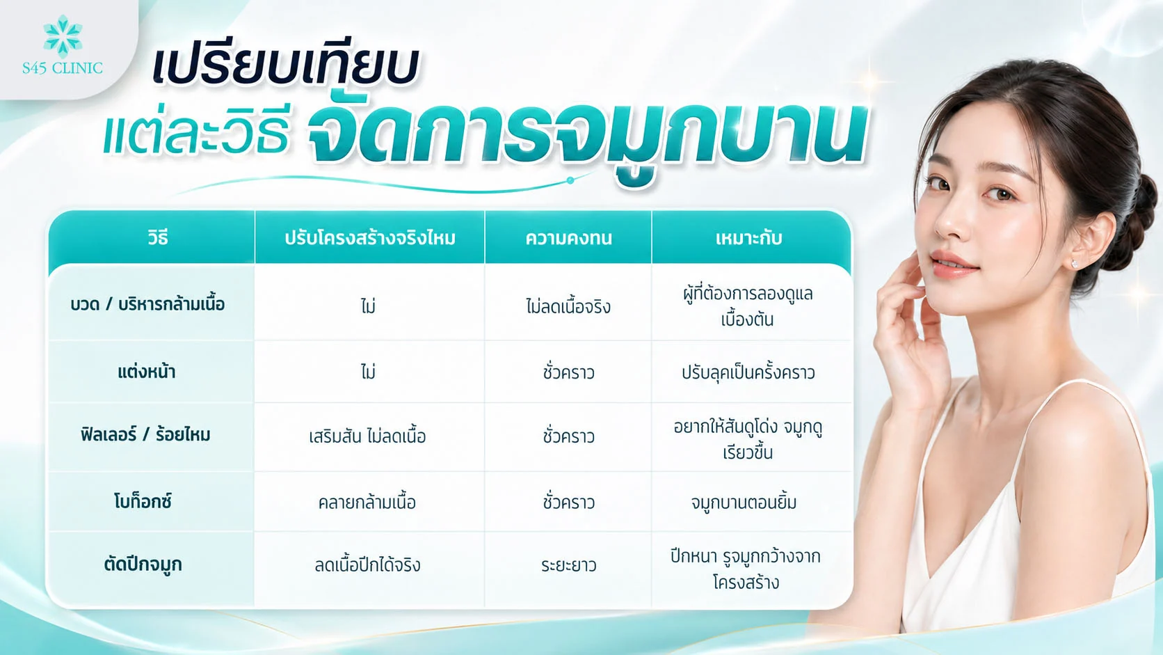 ตารางเปรียบเทียบวิธีจัดการจมูกบาน ทั้งไม่ผ่าตัดและผ่าตัด