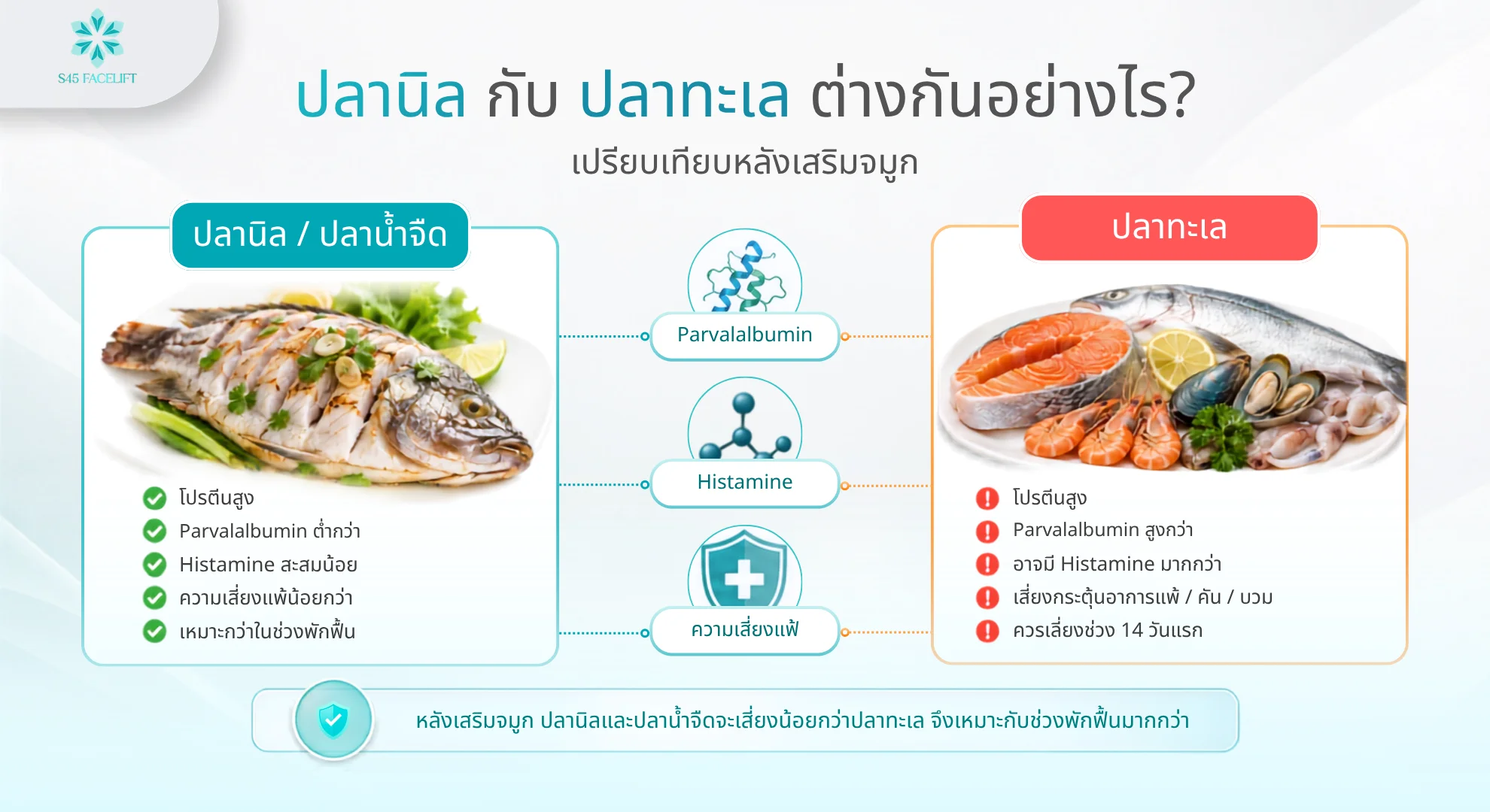 เสริมจมูกกินปลานิลได้ไหม ปลานิล vs ปลาทะเล