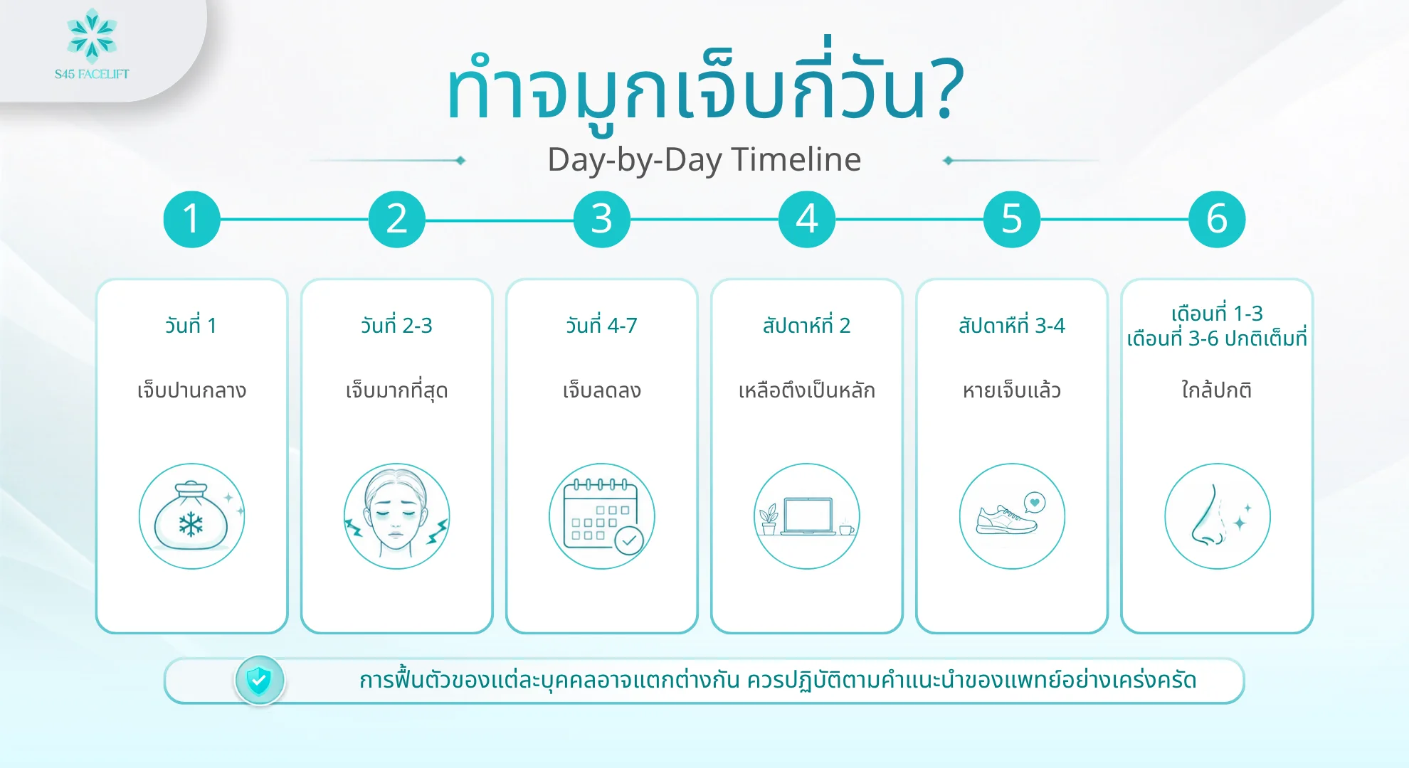 ทำจมูกเจ็บไหม Timeline รายวัน