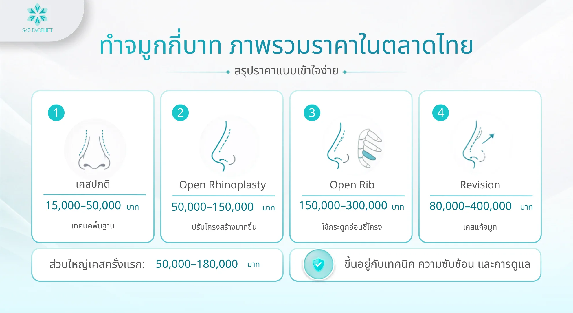 ทำจมูกราคา ภาพรวมราคา