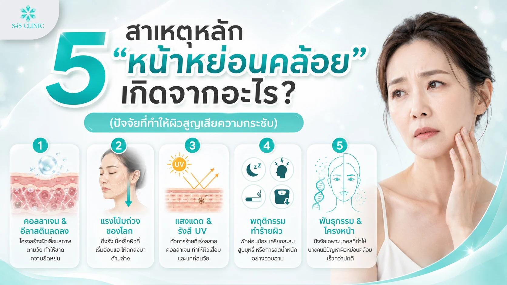 สาเหตุของหน้าหย่อนคล้อย คอลลาเจนลดลง แรงโน้มถ่วง แสงแดด