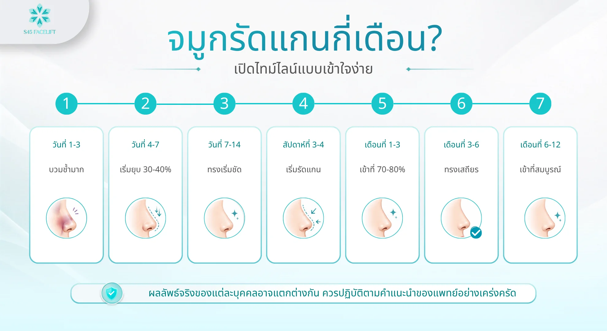 จมูกรัดแกนปลายจะเล็กลงไหม Timeline แผลหาย