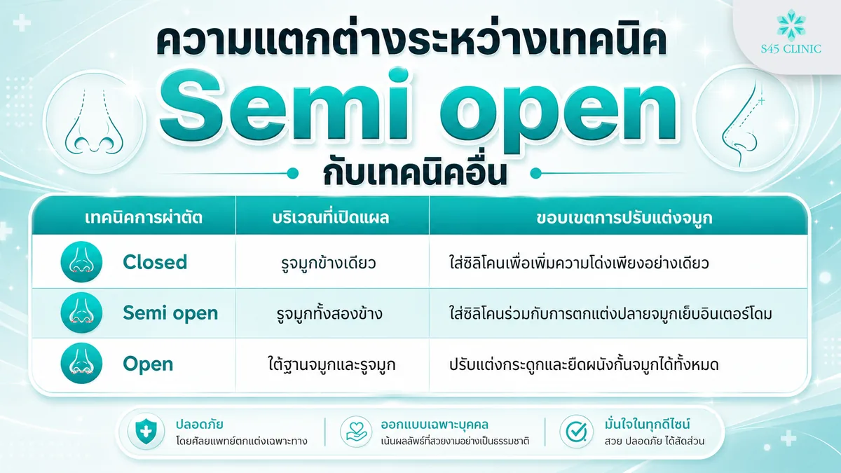 ความแตกต่างระหว่างเทคนิค Semi open กับเทคนิคอื่น