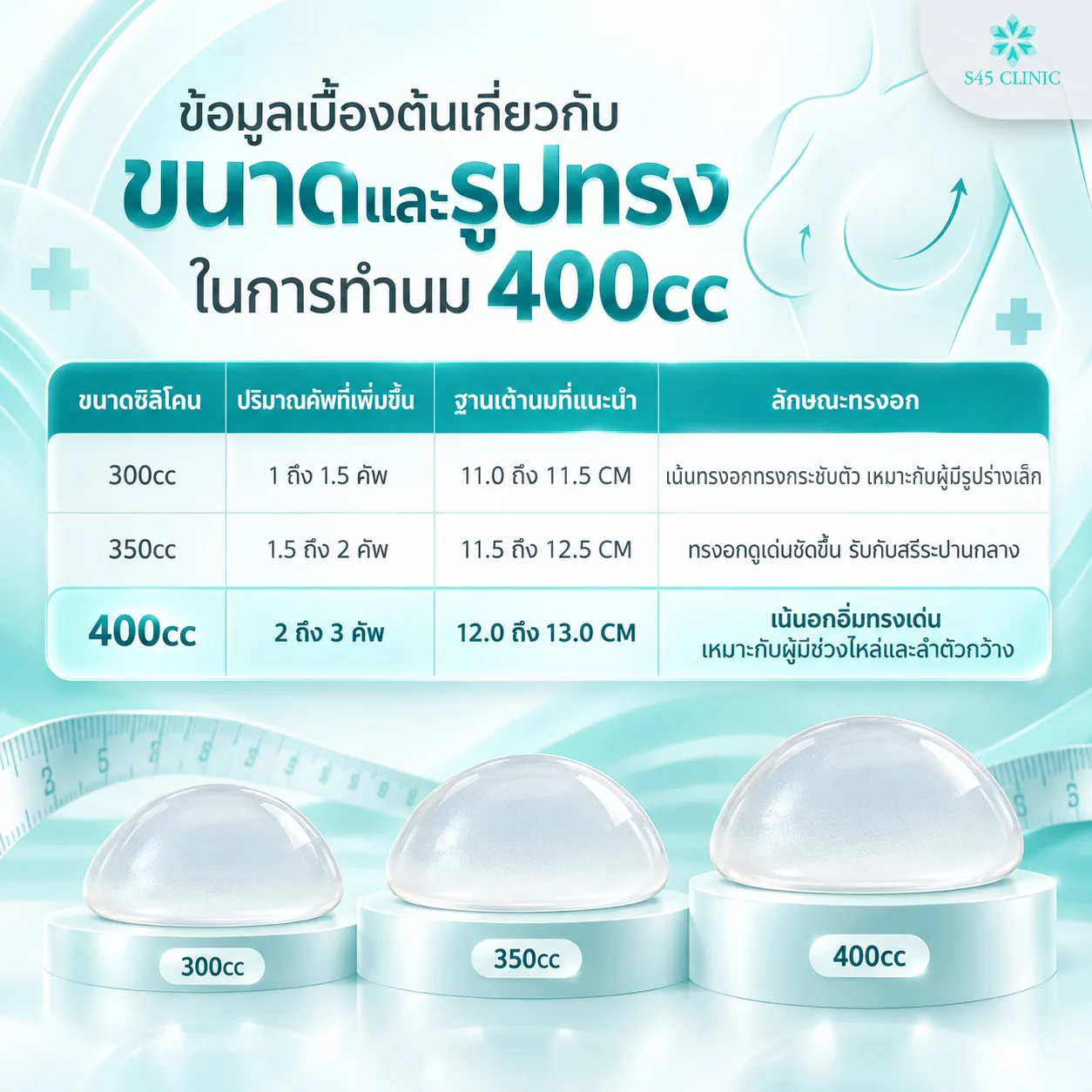 Table comparing 300cc, 350cc and 400cc breast implants. 300cc adds 1 to 1.5 cup sizes, suits a breast base of 11cm to 11.5cm and gives a compact shape for a small frame. 350cc adds 1.5 to 2 cup sizes, suits a breast base of 11.5cm to 12.5cm and gives a more noticeable shape for a medium frame. 400cc adds 2 to 3 cup sizes, suits a breast base of 12cm to 13cm and gives a full, prominent bust for people with wide shoulders and a wide torso