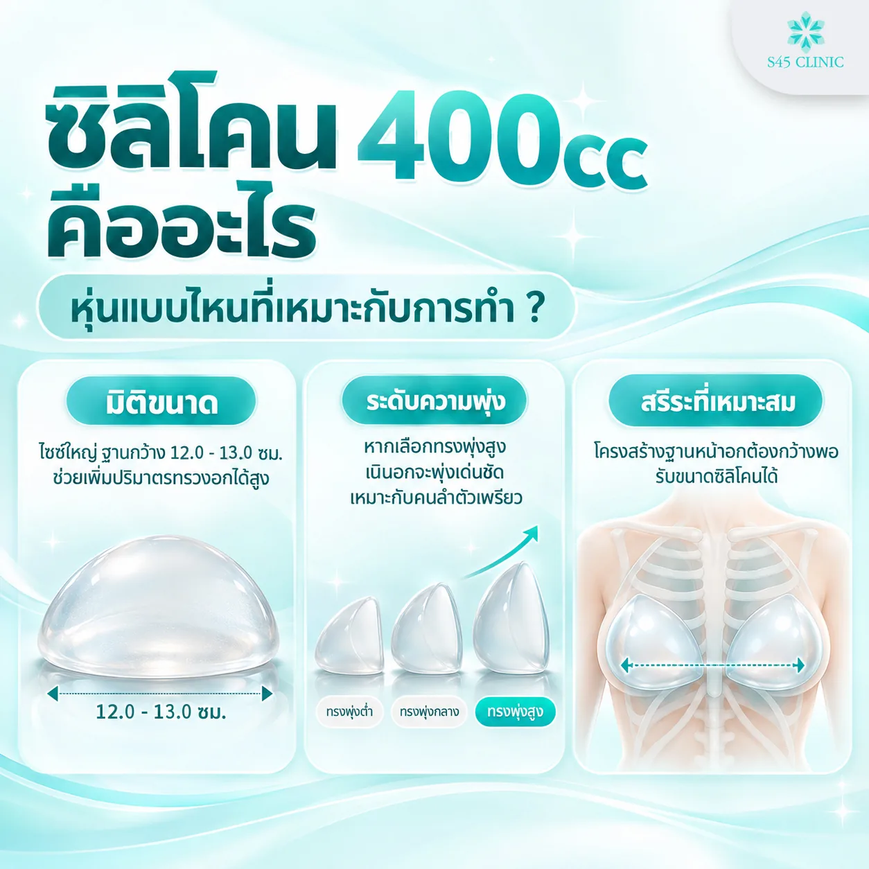 Infographic in Thai on what a 400cc implant is and which body types suit it, showing a base width of 12cm to 13cm, implants with low, moderate and high profiles where a high profile gives a more noticeable bust for a slim frame, and a chest base that needs to be wide enough for the implant