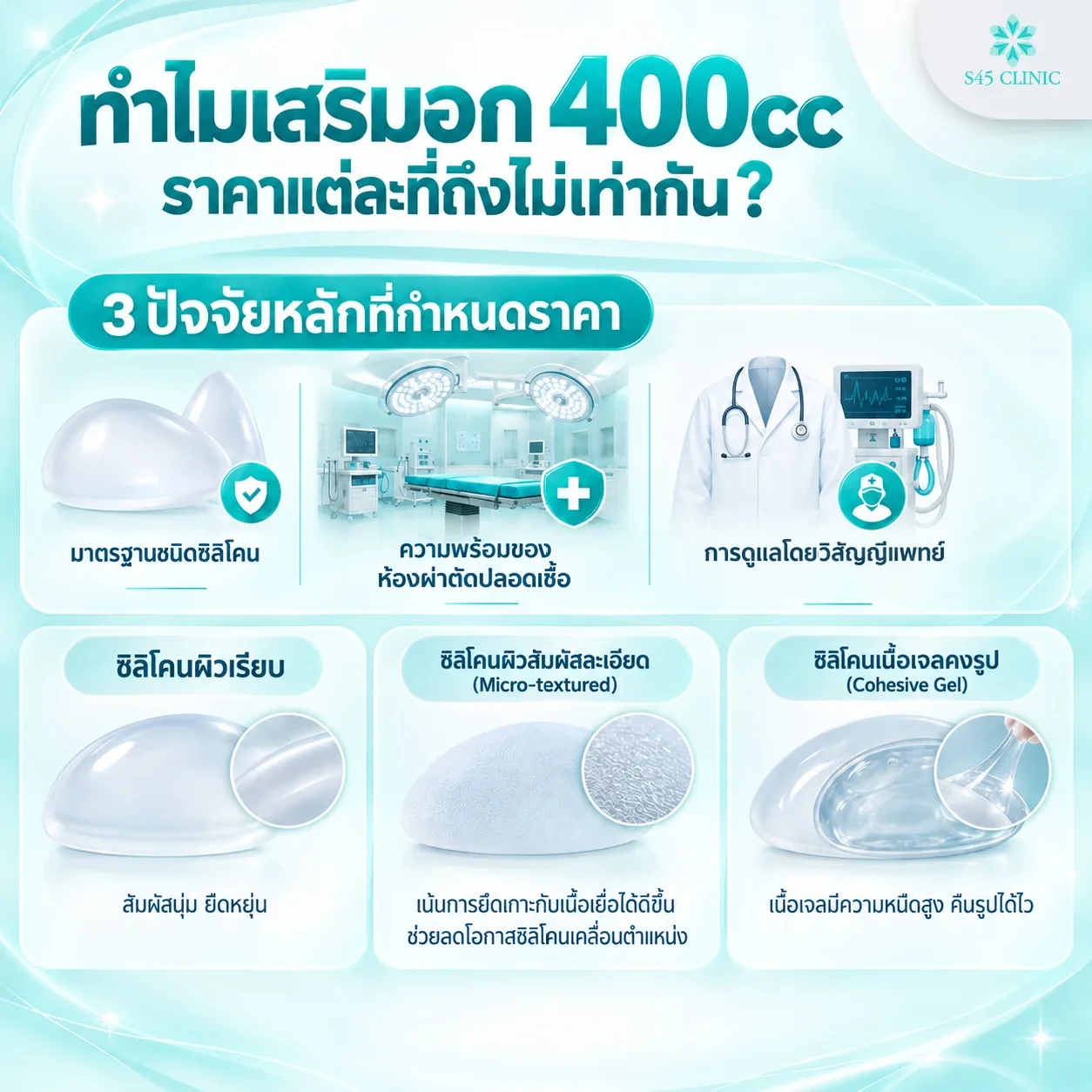 Infographic in Thai on why 400cc breast augmentation costs differ, showing 3 main factors (the type of implant, a sterile operating room, and care from an anaesthetist) and comparing smooth implants, micro-textured implants that grip the tissue to reduce the chance of moving, and cohesive gel implants that return to shape quickly