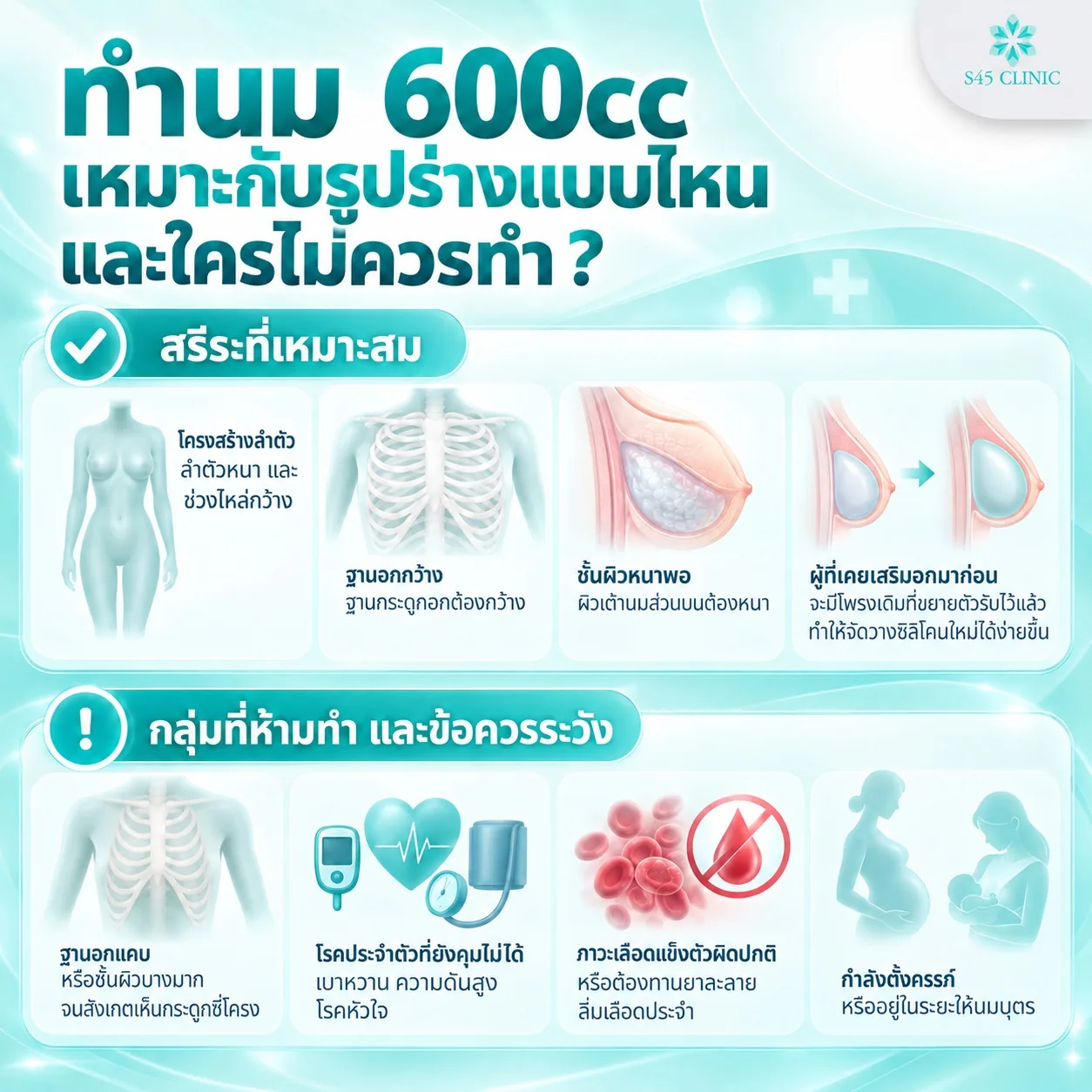 Infographic in Thai on which body types suit 600cc breast implants (a broad torso and wide shoulders, a wide chest base, thick enough upper breast skin, and people who have had breast augmentation before) and who should not have them (a narrow chest base or skin so thin the ribs show, uncontrolled diabetes, high blood pressure or heart disease, blood clotting problems or regular blood-thinning medicines, and pregnancy or breastfeeding)