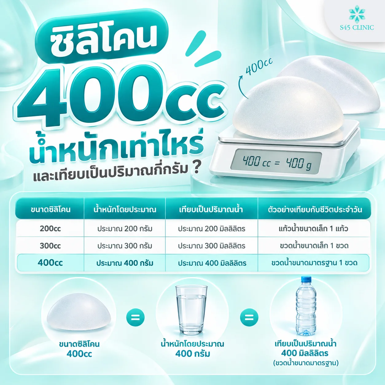 Table of breast implant weights. A 200cc implant weighs about 200g, the same as about 200ml of water or 1 small glass of water. A 300cc implant weighs about 300g, or about 300ml of water, the same as 1 small bottle of water. A 400cc implant weighs about 400g, or about 400ml of water, the same as 1 standard bottle of water. A 400cc implant sits on a scale that reads 400cc = 400g