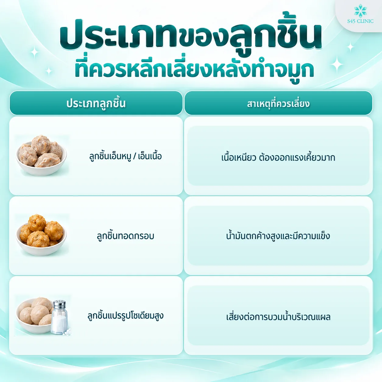 Table in Thai titled 'Types of meatballs to avoid after rhinoplasty', with photos of 3 types and why to avoid them: pork or beef tendon meatballs, which are chewy and take a lot of chewing, crispy fried meatballs, which hold a lot of leftover oil and are hard, and processed meatballs high in sodium, which can cause swelling from fluid retention around the wound