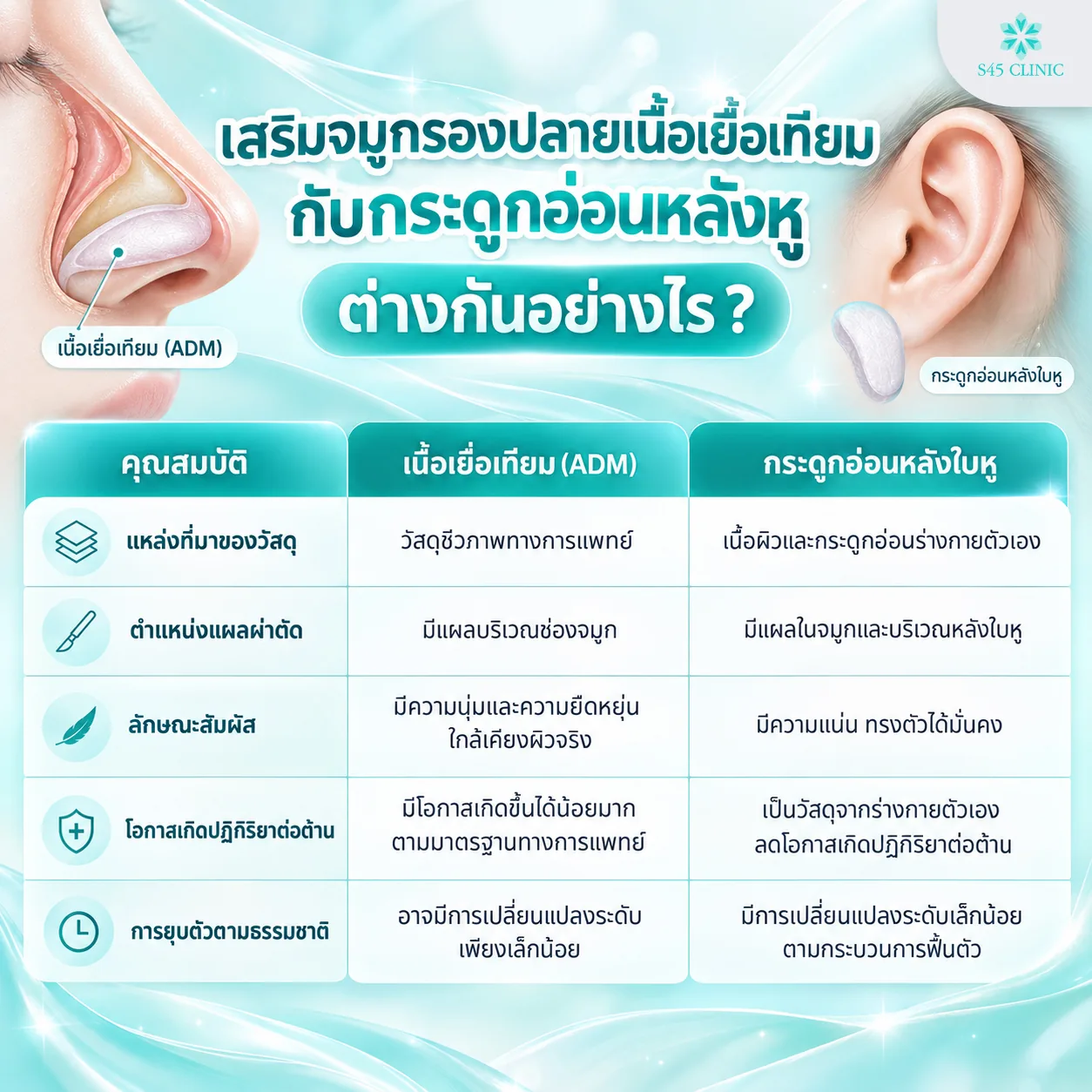 ตารางเปรียบเทียบเนื้อเยื่อเทียม ADM กับกระดูกอ่อนหลังหู ทั้งแหล่งที่มา ตำแหน่งแผล และการยุบตัว