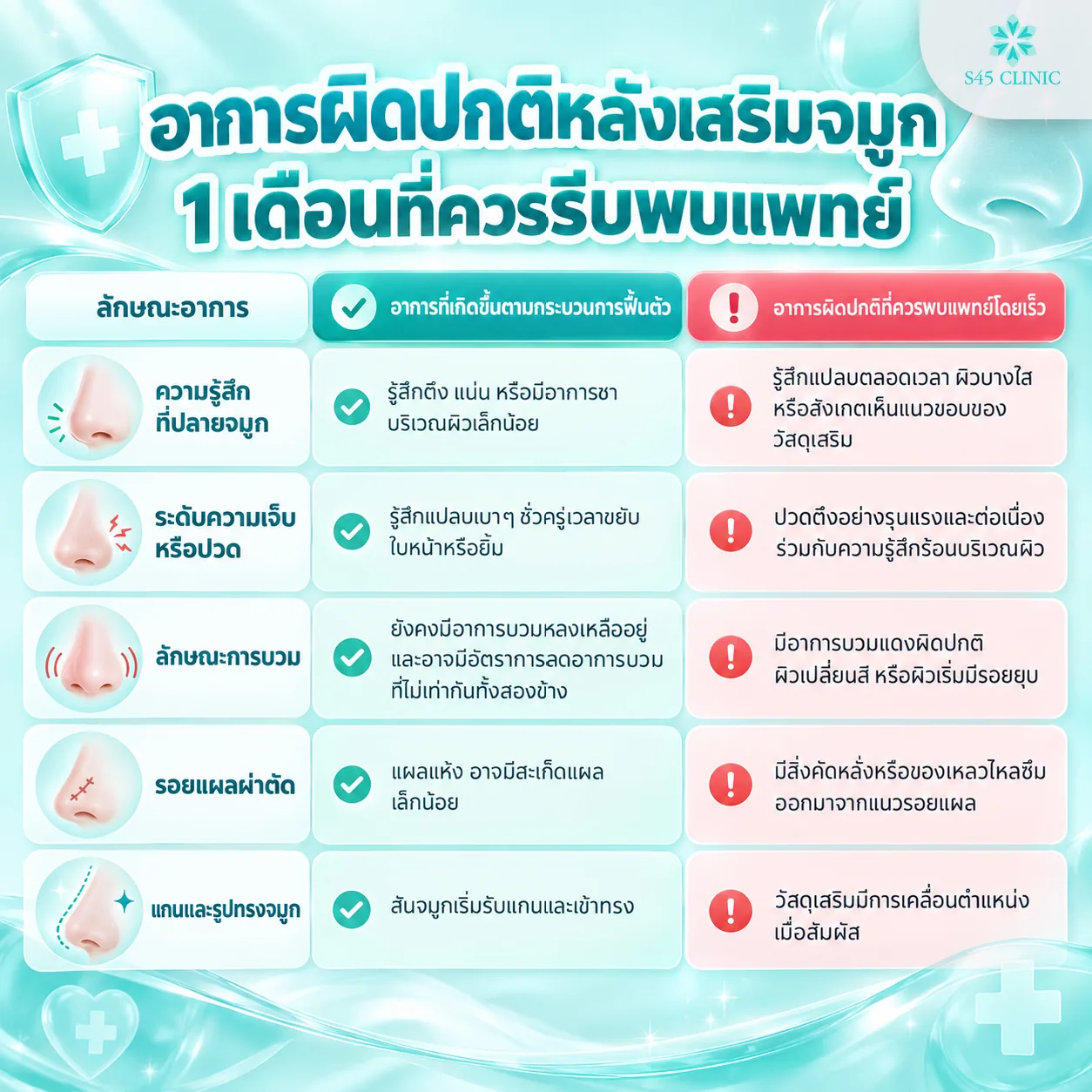 Table in Thai titled 'Unusual symptoms 1 month after rhinoplasty that need a doctor promptly', comparing symptoms of normal recovery with unusual symptoms for 5 features: tip sensation, pain, swelling, the surgical scar, and the nasal axis and shape. Normal recovery includes slight tightness or numbness, a brief light tingling, remaining uneven swelling, a dry wound with small scabs, and a bridge starting to settle into shape. Unusual symptoms include constant tingling, thin see-through skin or a visible implant edge, severe ongoing pain with hot skin, unusual red swelling, changes in skin colour or dents, fluid oozing from the scar, and an implant that moves when touched