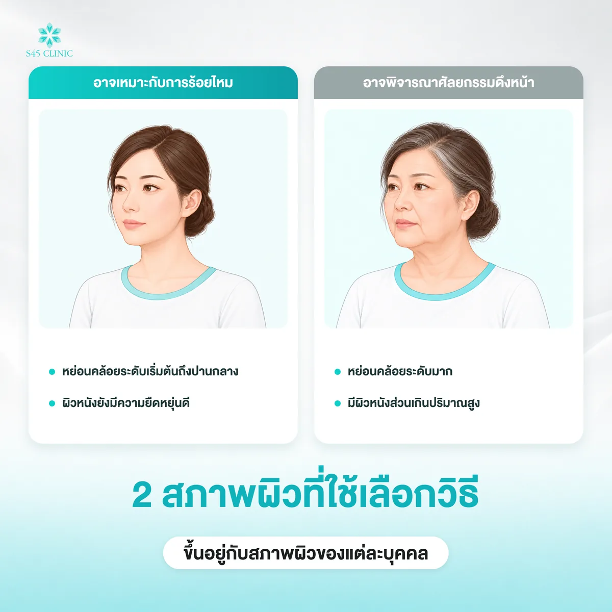 สภาพผิวที่อาจเหมาะกับการร้อยไหมเปรียบเทียบกับสภาพผิวที่อาจพิจารณาผ่าตัดดึงหน้า